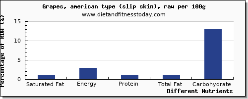 chart to show highest saturated fat in grapes per 100g